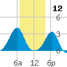 Cuttyhunk tide chart for Thursday, December 12, 2024