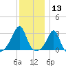 Cuttyhunk tide chart for Friday, December 13, 2024