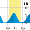 Cuttyhunk tide chart for Wednesday, December 18, 2024