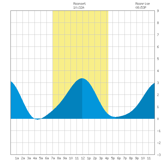 Cuttyhunk tide chart for Thursday, December 19, 2024