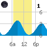 Cuttyhunk tide chart for Sunday, December 1, 2024