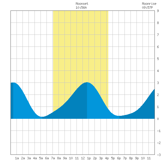 Cuttyhunk tide chart for Friday, December 20, 2024