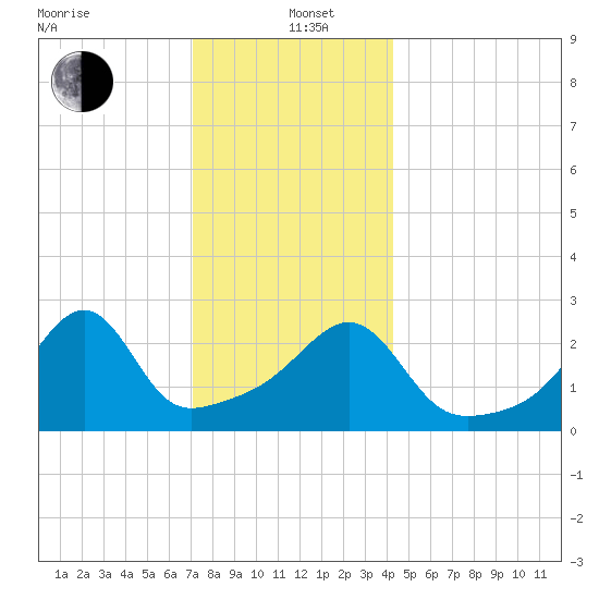 Cuttyhunk tide chart for Sunday, December 22, 2024