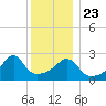 Cuttyhunk tide chart for Monday, December 23, 2024