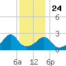 Cuttyhunk tide chart for Tuesday, December 24, 2024