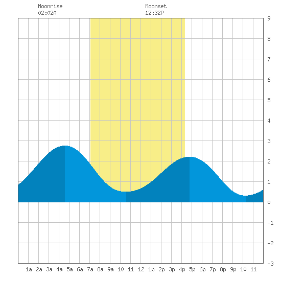 Cuttyhunk tide chart for Wednesday, December 25, 2024