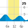 Cuttyhunk tide chart for Wednesday, December 25, 2024