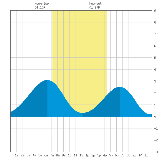 Cuttyhunk tide chart for Friday, December 27, 2024