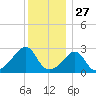 Cuttyhunk tide chart for Friday, December 27, 2024
