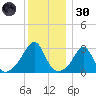 Cuttyhunk tide chart for Monday, December 30, 2024