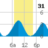 Cuttyhunk tide chart for Tuesday, December 31, 2024