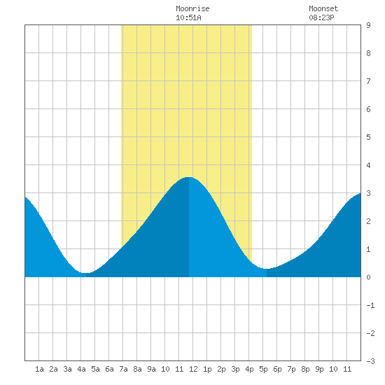 Cuttyhunk tide chart for Thursday, December 5, 2024