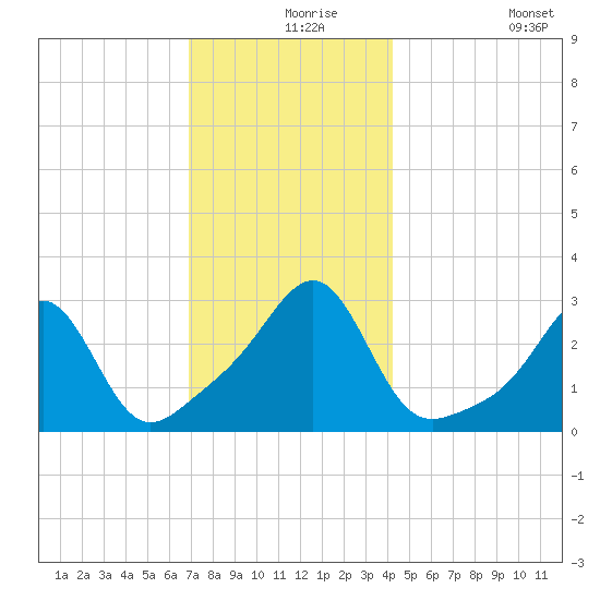 Cuttyhunk tide chart for Friday, December 6, 2024
