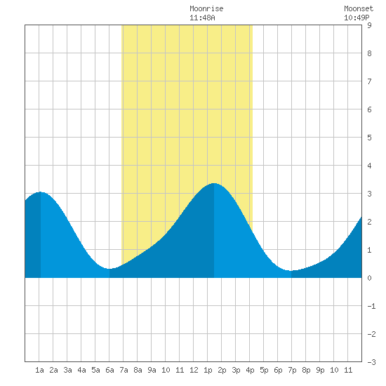 Cuttyhunk tide chart for Saturday, December 7, 2024
