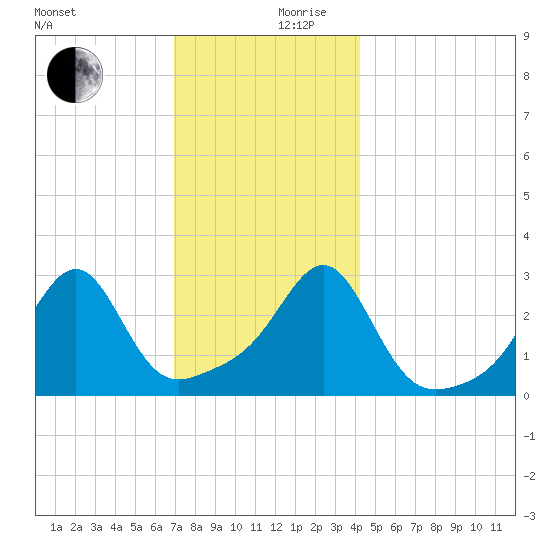 Cuttyhunk tide chart for Sunday, December 8, 2024