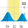 Cuttyhunk tide chart for Saturday, January 11, 2025