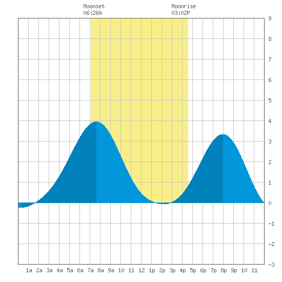 Cuttyhunk tide chart for Sunday, January 12, 2025