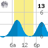 Cuttyhunk tide chart for Monday, January 13, 2025