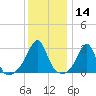 Cuttyhunk tide chart for Tuesday, January 14, 2025