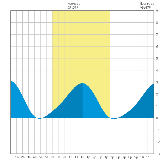 Cuttyhunk tide chart for Saturday, January 18, 2025