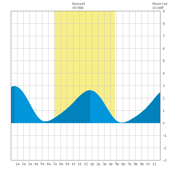 Cuttyhunk tide chart for Sunday, January 19, 2025
