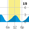 Cuttyhunk tide chart for Sunday, January 19, 2025