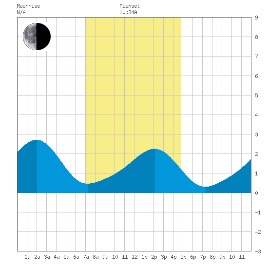 Cuttyhunk tide chart for Tuesday, January 21, 2025