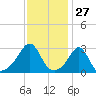 Cuttyhunk tide chart for Monday, January 27, 2025
