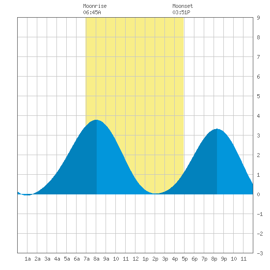 Cuttyhunk tide chart for Tuesday, January 28, 2025