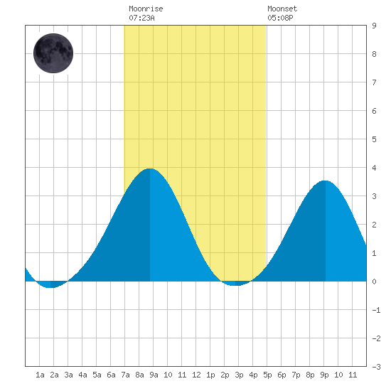 Cuttyhunk tide chart for Wednesday, January 29, 2025