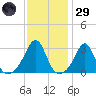 Cuttyhunk tide chart for Wednesday, January 29, 2025
