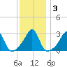 Cuttyhunk tide chart for Friday, January 3, 2025
