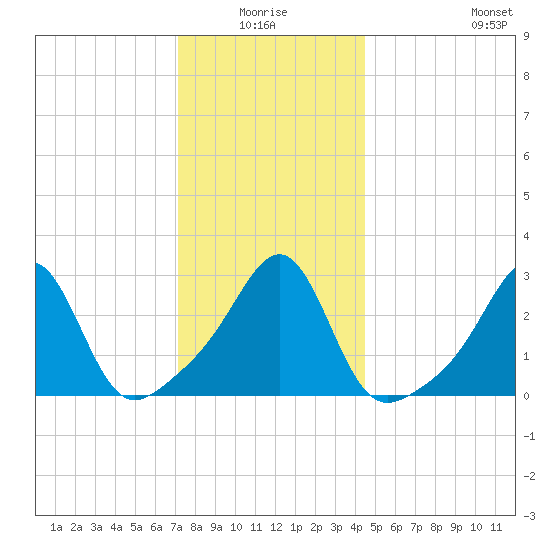 Cuttyhunk tide chart for Saturday, January 4, 2025
