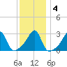 Cuttyhunk tide chart for Saturday, January 4, 2025