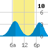 Cuttyhunk tide chart for Monday, February 10, 2025