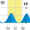 Cuttyhunk tide chart for Wednesday, February 12, 2025