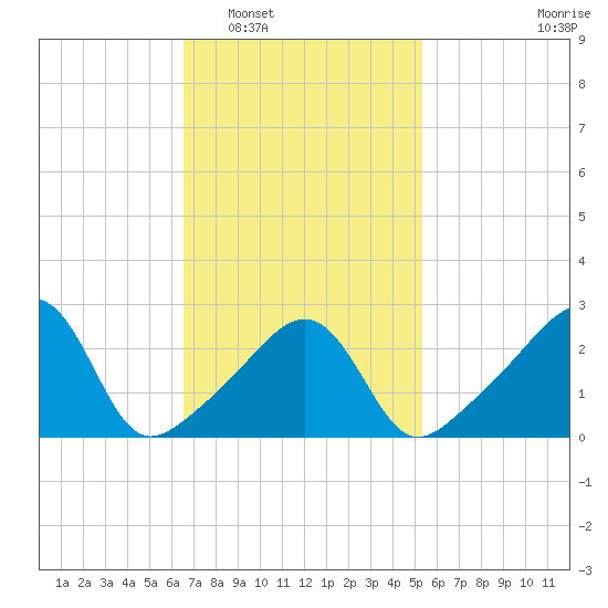 Cuttyhunk tide chart for Monday, February 17, 2025