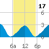 Cuttyhunk tide chart for Monday, February 17, 2025