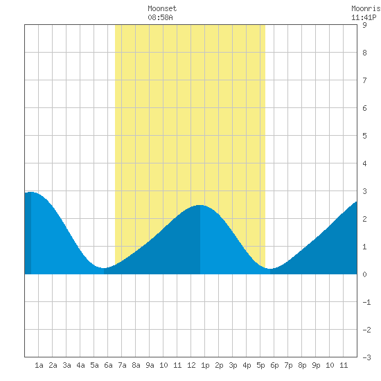 Cuttyhunk tide chart for Tuesday, February 18, 2025