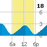 Cuttyhunk tide chart for Tuesday, February 18, 2025