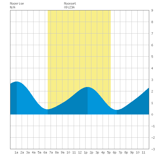 Cuttyhunk tide chart for Wednesday, February 19, 2025