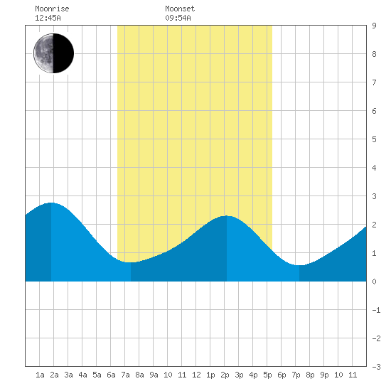 Cuttyhunk tide chart for Thursday, February 20, 2025