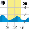 Cuttyhunk tide chart for Thursday, February 20, 2025