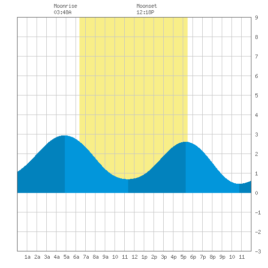Cuttyhunk tide chart for Sunday, February 23, 2025