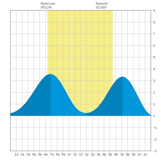 Cuttyhunk tide chart for Tuesday, February 25, 2025