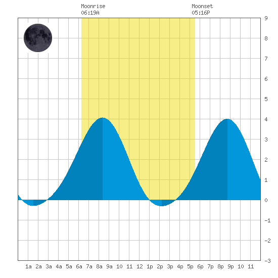 Cuttyhunk tide chart for Thursday, February 27, 2025