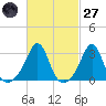 Cuttyhunk tide chart for Thursday, February 27, 2025