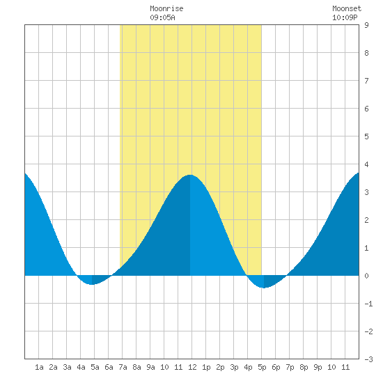 Cuttyhunk tide chart for Sunday, February 2, 2025