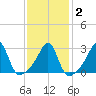 Cuttyhunk tide chart for Sunday, February 2, 2025