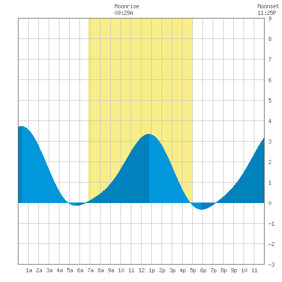 Cuttyhunk tide chart for Monday, February 3, 2025
